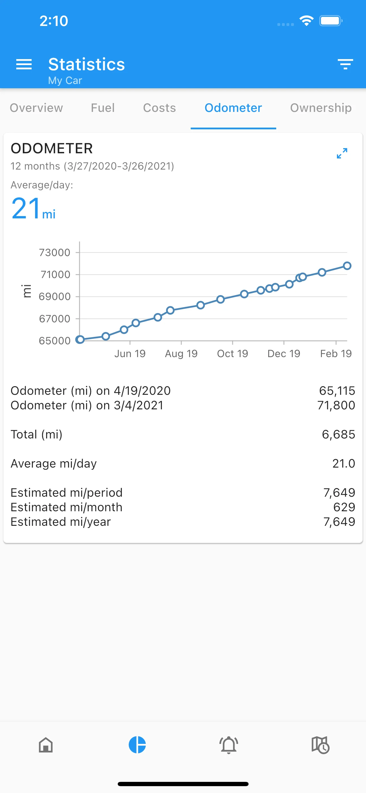 Complete vehicle history and ownership records
